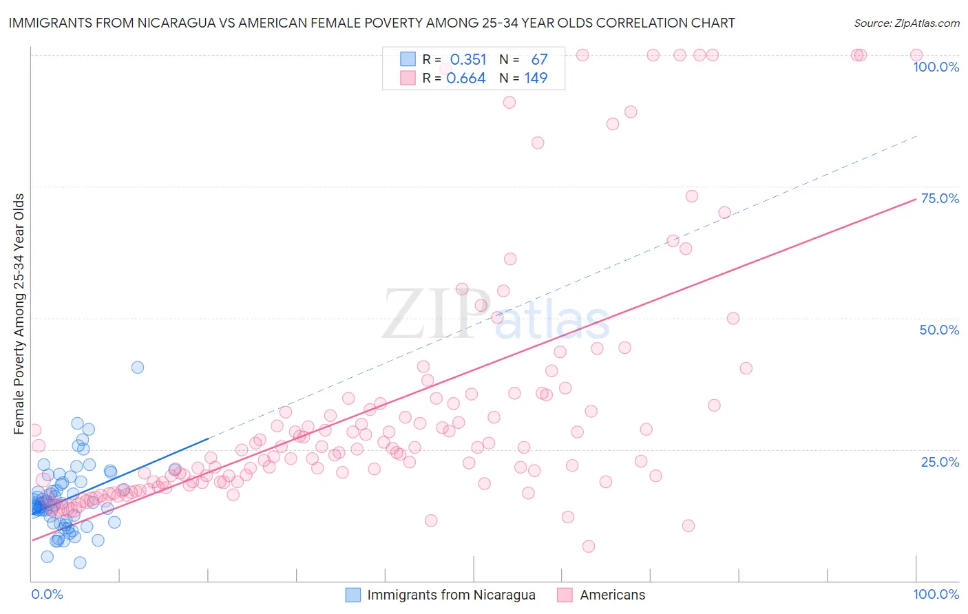 Immigrants from Nicaragua vs American Female Poverty Among 25-34 Year Olds