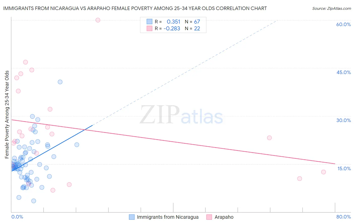 Immigrants from Nicaragua vs Arapaho Female Poverty Among 25-34 Year Olds