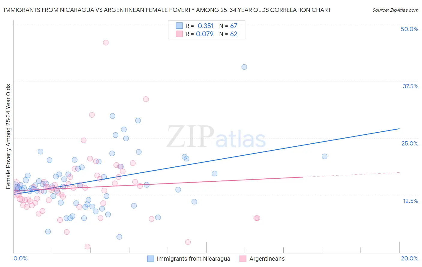 Immigrants from Nicaragua vs Argentinean Female Poverty Among 25-34 Year Olds