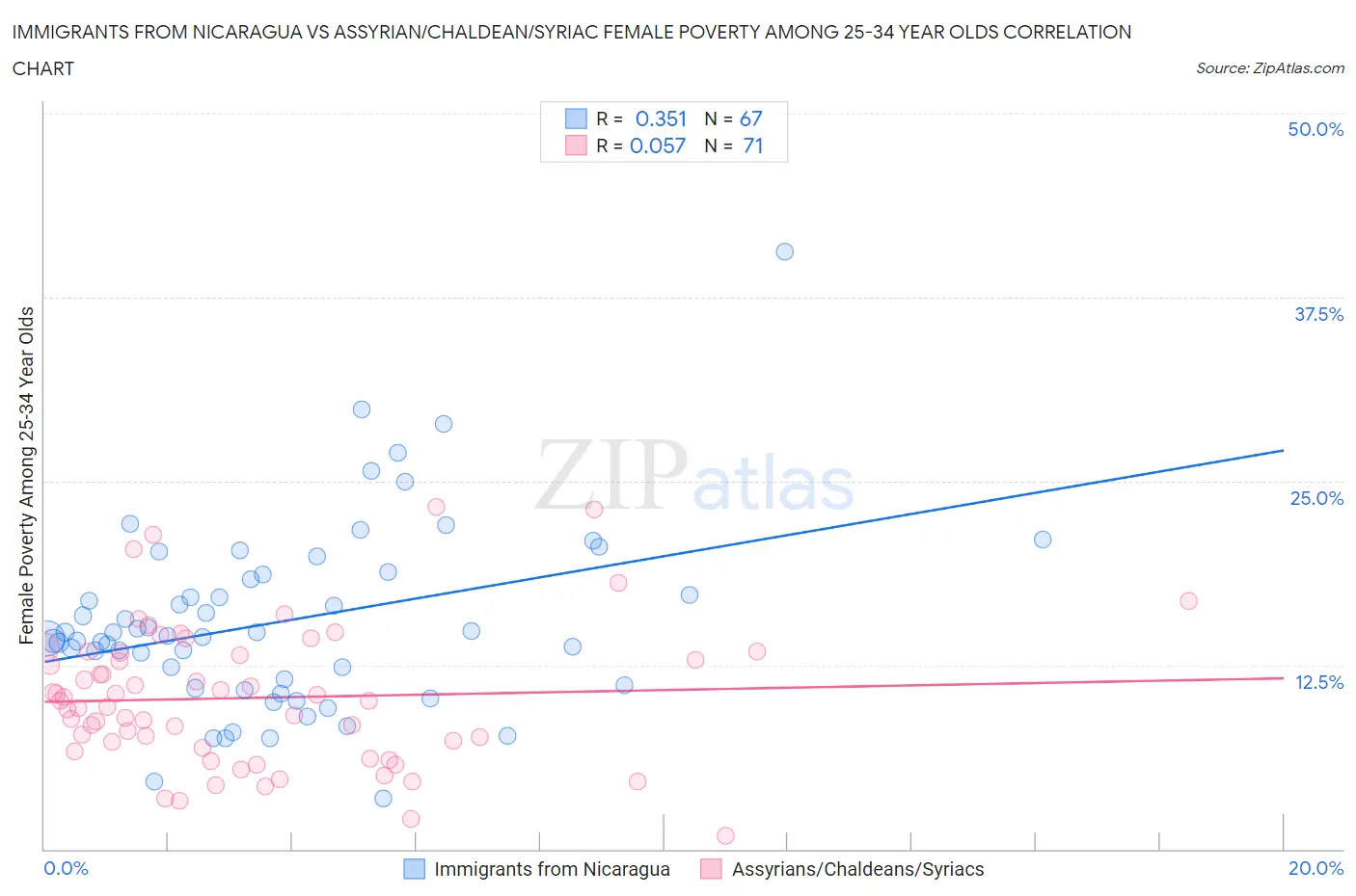 Immigrants from Nicaragua vs Assyrian/Chaldean/Syriac Female Poverty Among 25-34 Year Olds