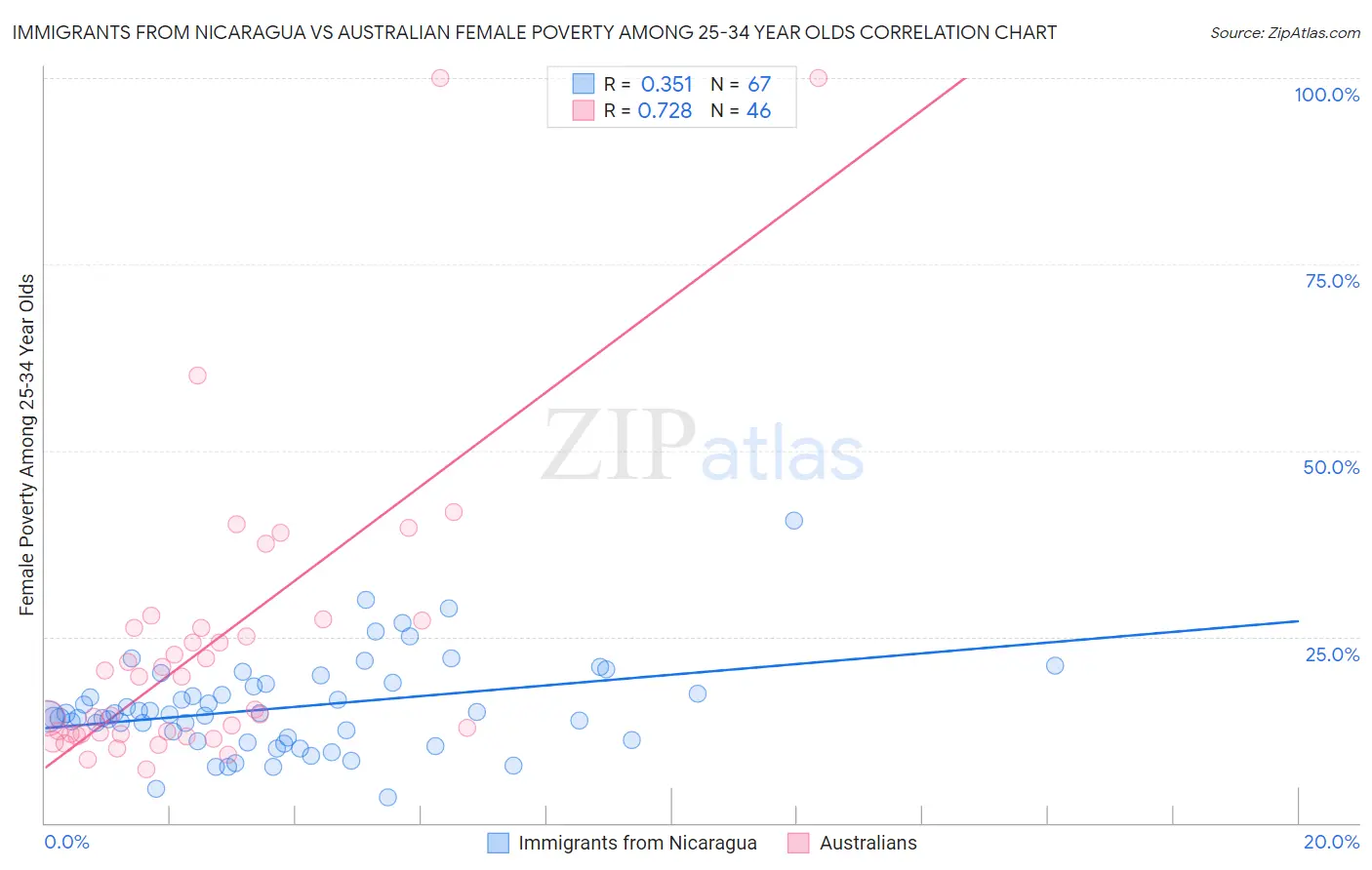 Immigrants from Nicaragua vs Australian Female Poverty Among 25-34 Year Olds