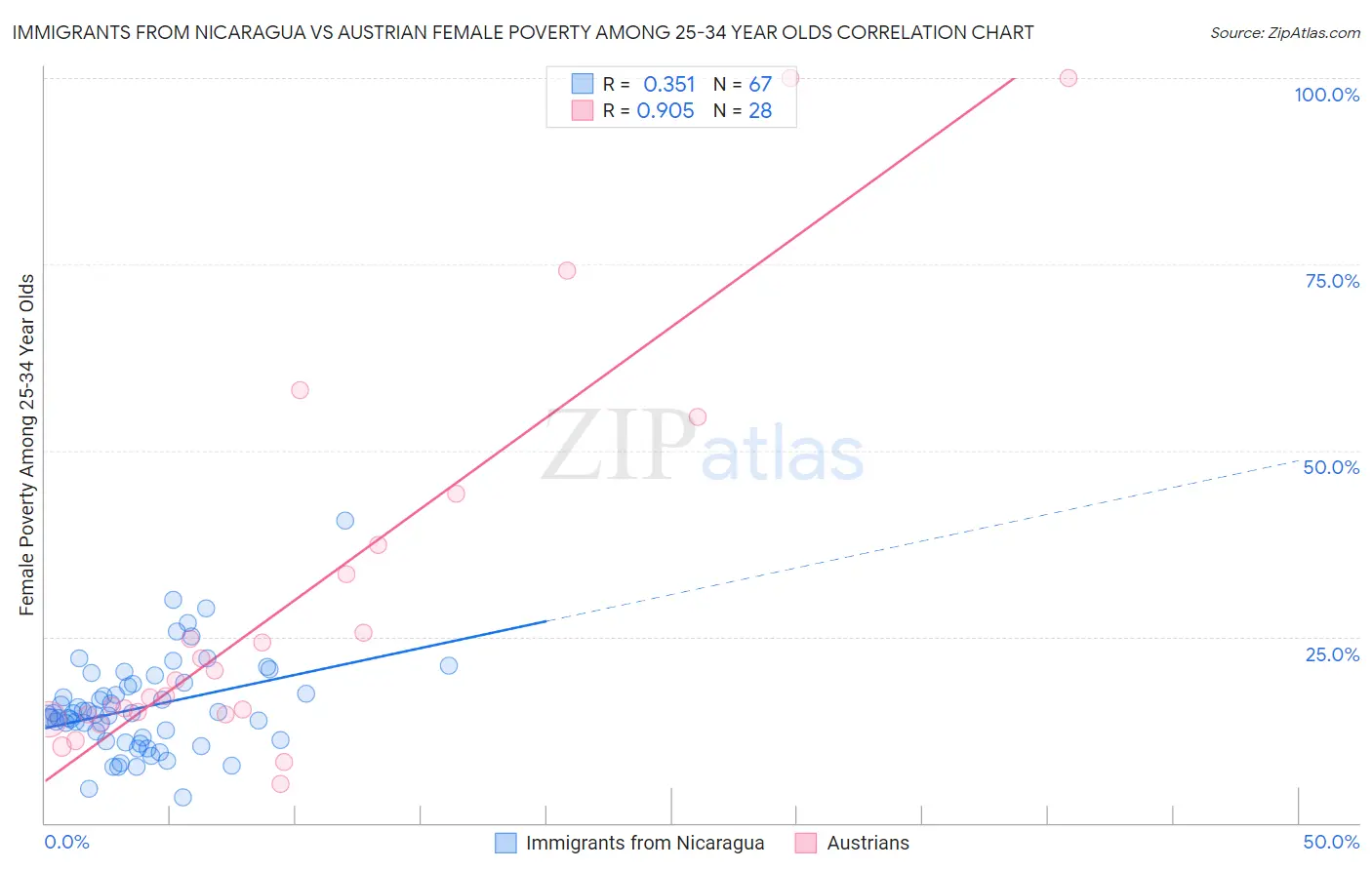 Immigrants from Nicaragua vs Austrian Female Poverty Among 25-34 Year Olds