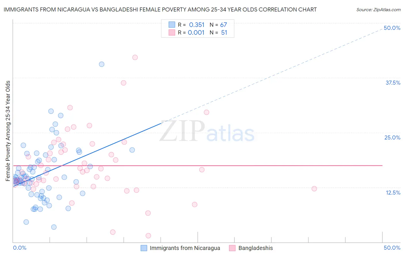 Immigrants from Nicaragua vs Bangladeshi Female Poverty Among 25-34 Year Olds