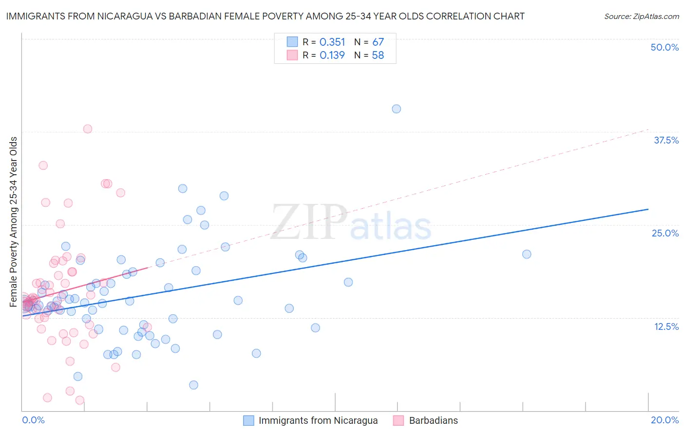 Immigrants from Nicaragua vs Barbadian Female Poverty Among 25-34 Year Olds