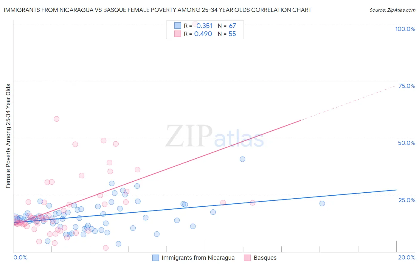 Immigrants from Nicaragua vs Basque Female Poverty Among 25-34 Year Olds