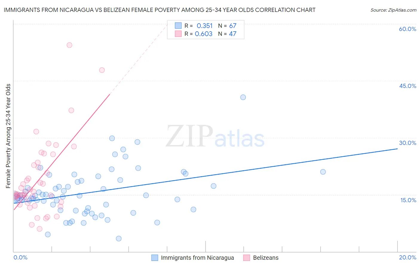 Immigrants from Nicaragua vs Belizean Female Poverty Among 25-34 Year Olds