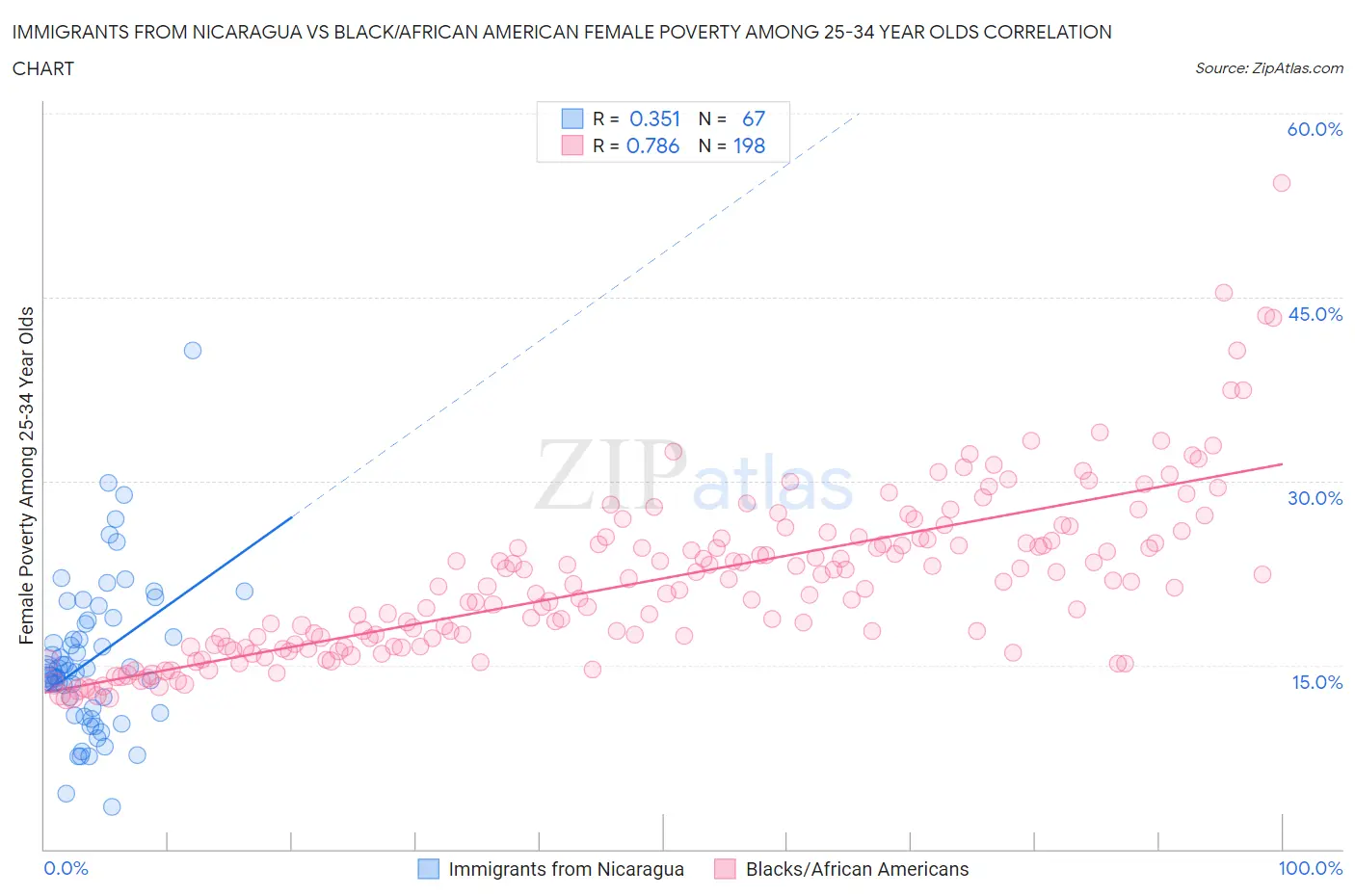 Immigrants from Nicaragua vs Black/African American Female Poverty Among 25-34 Year Olds