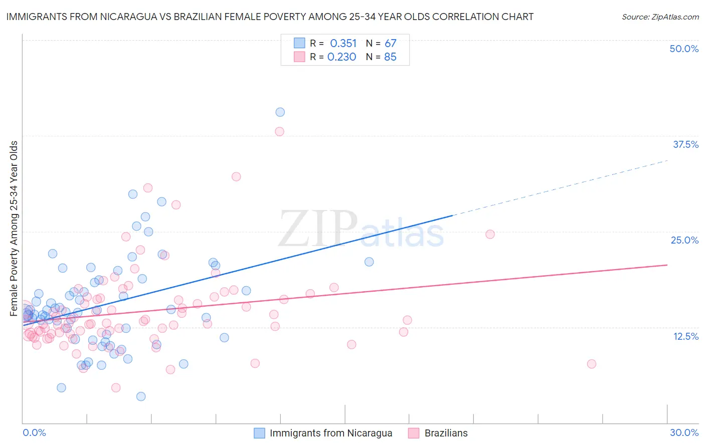 Immigrants from Nicaragua vs Brazilian Female Poverty Among 25-34 Year Olds