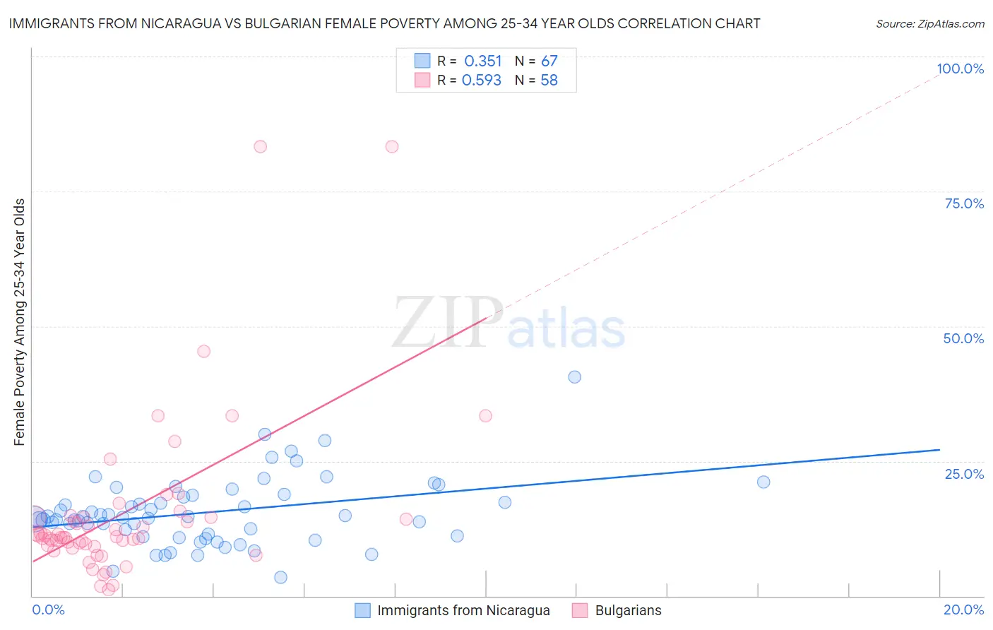 Immigrants from Nicaragua vs Bulgarian Female Poverty Among 25-34 Year Olds