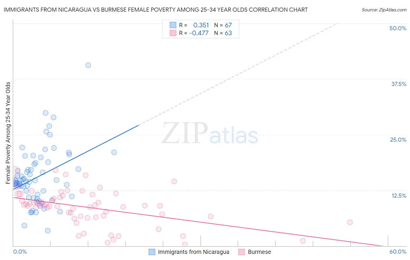 Immigrants from Nicaragua vs Burmese Female Poverty Among 25-34 Year Olds