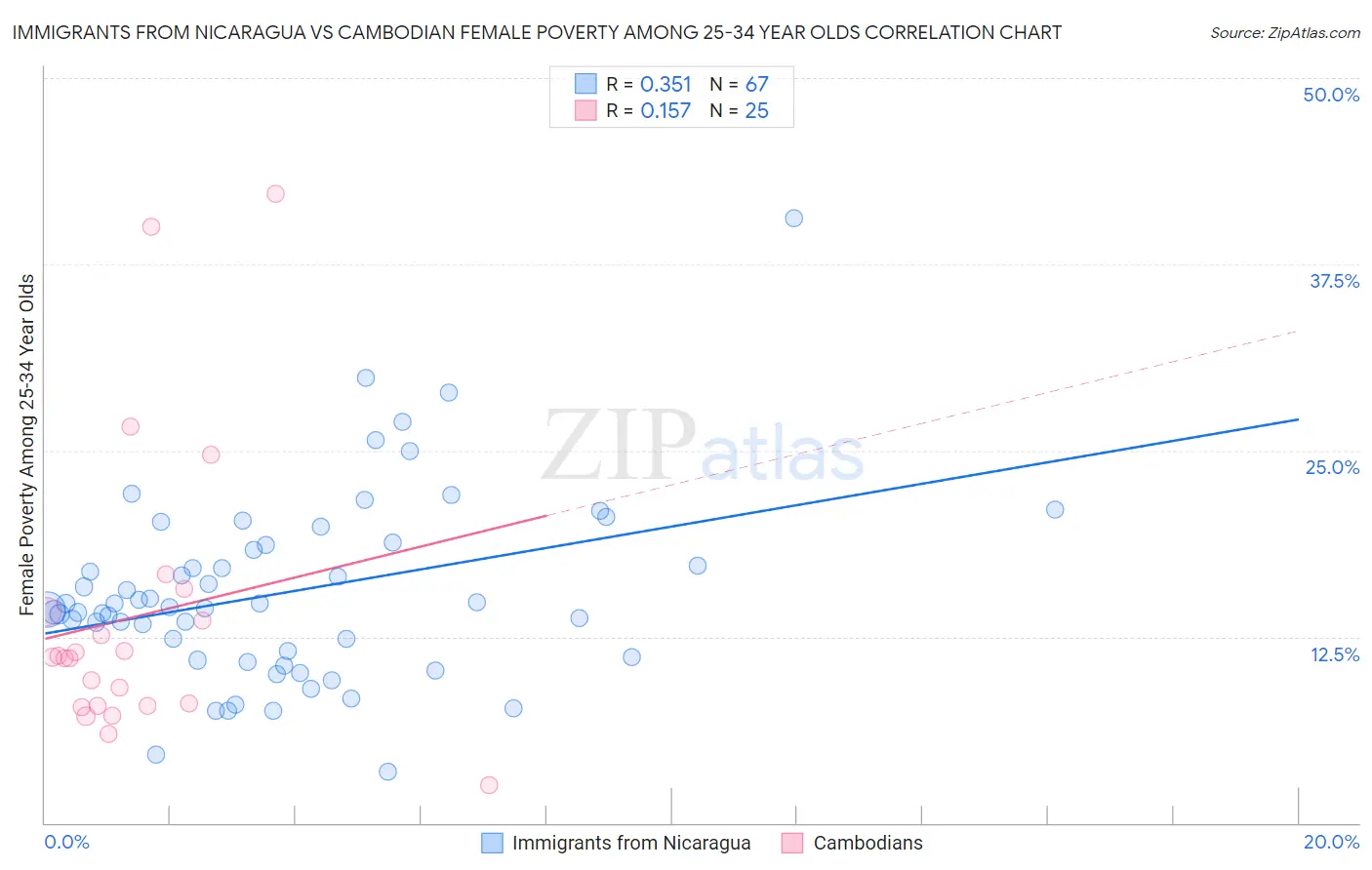 Immigrants from Nicaragua vs Cambodian Female Poverty Among 25-34 Year Olds