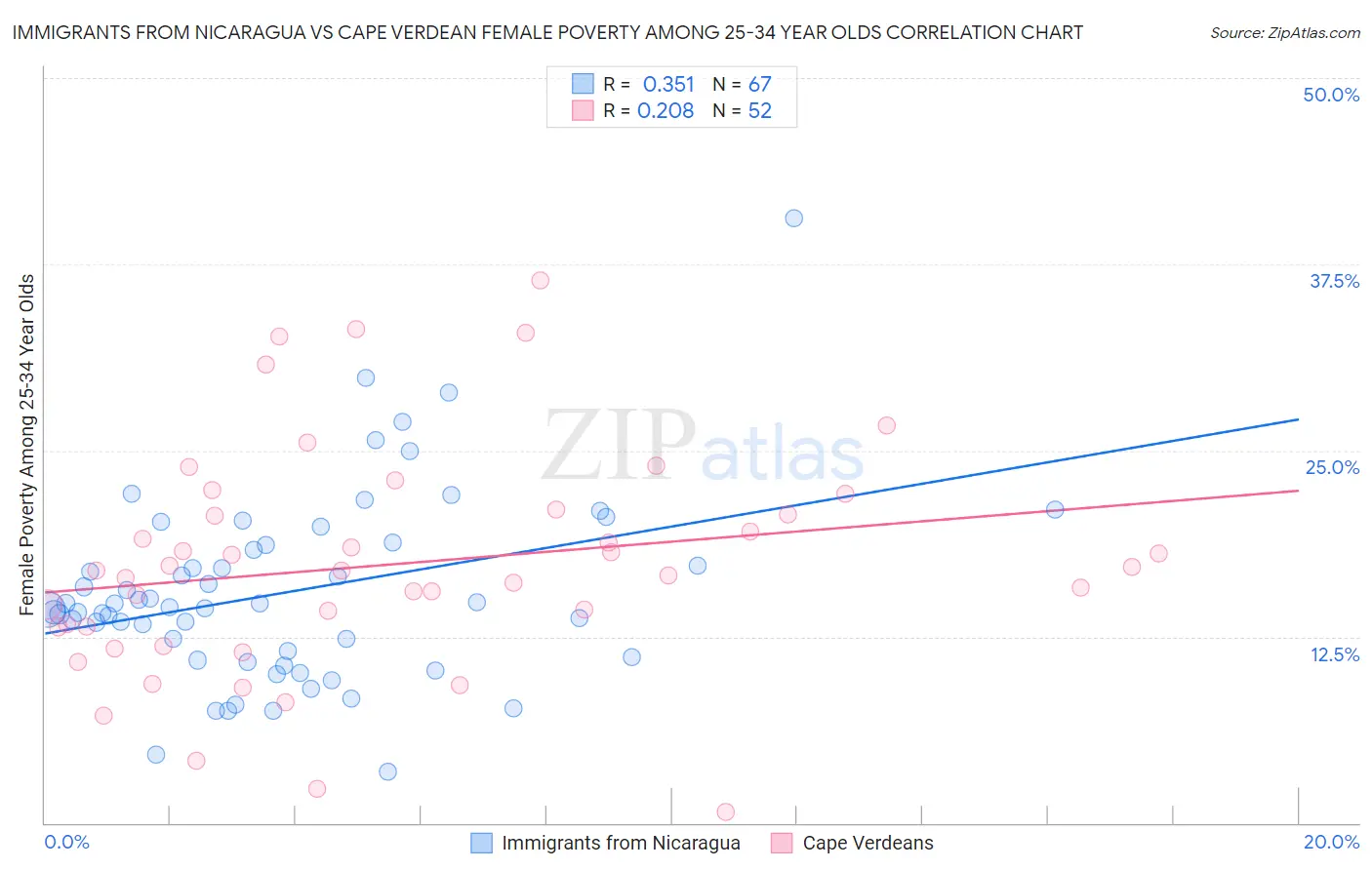 Immigrants from Nicaragua vs Cape Verdean Female Poverty Among 25-34 Year Olds