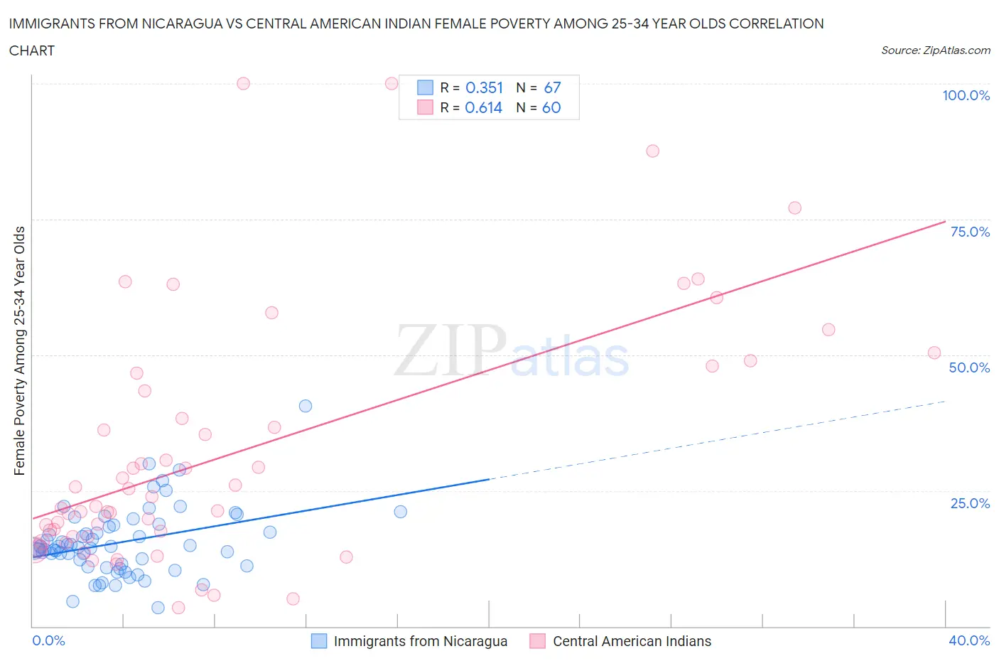 Immigrants from Nicaragua vs Central American Indian Female Poverty Among 25-34 Year Olds