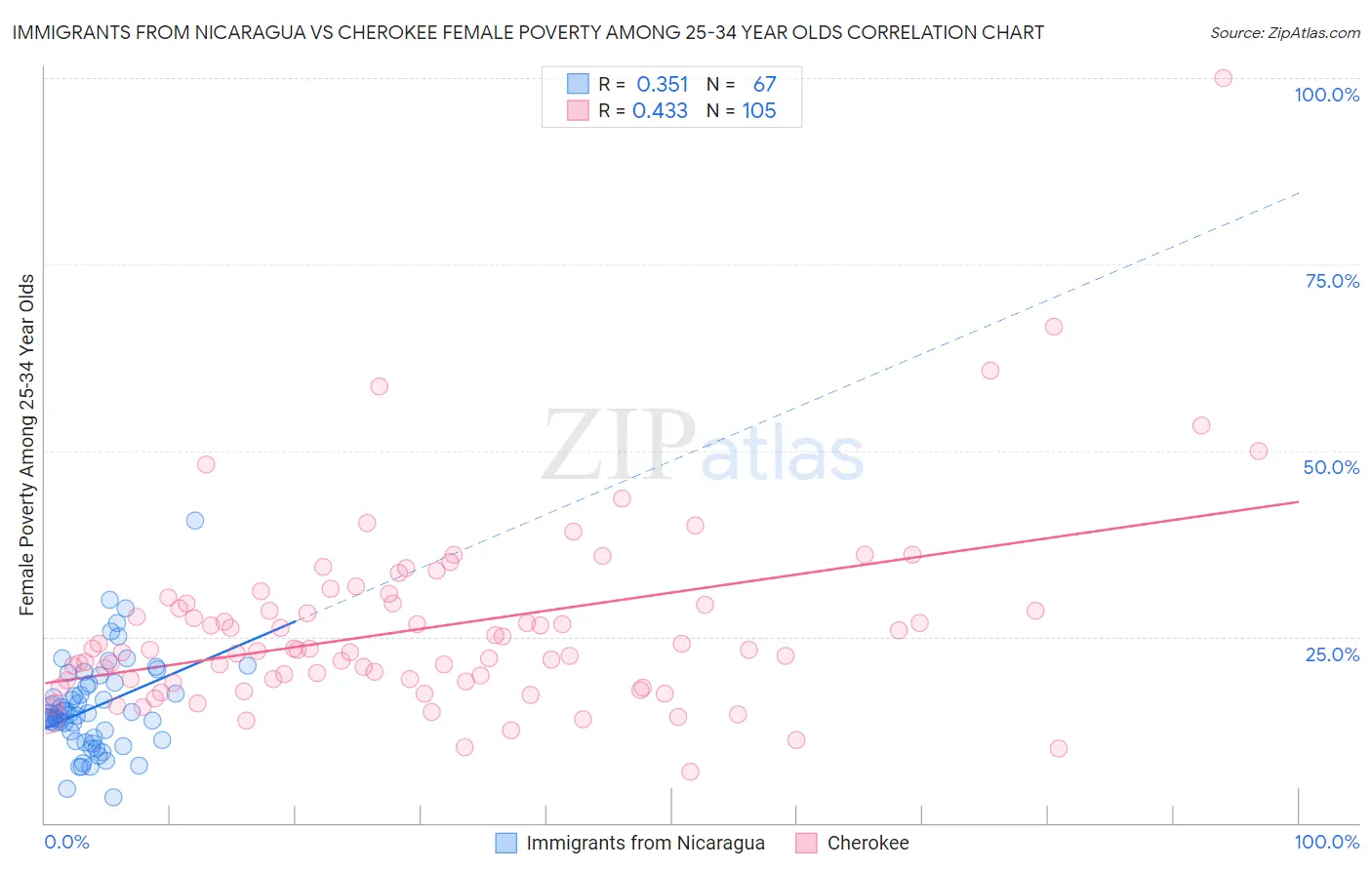 Immigrants from Nicaragua vs Cherokee Female Poverty Among 25-34 Year Olds