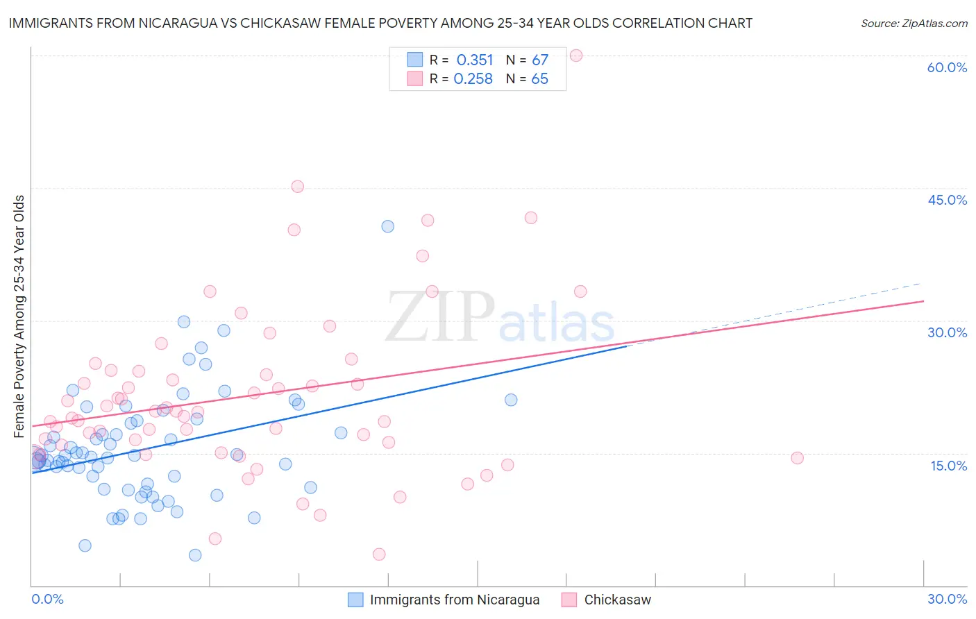 Immigrants from Nicaragua vs Chickasaw Female Poverty Among 25-34 Year Olds