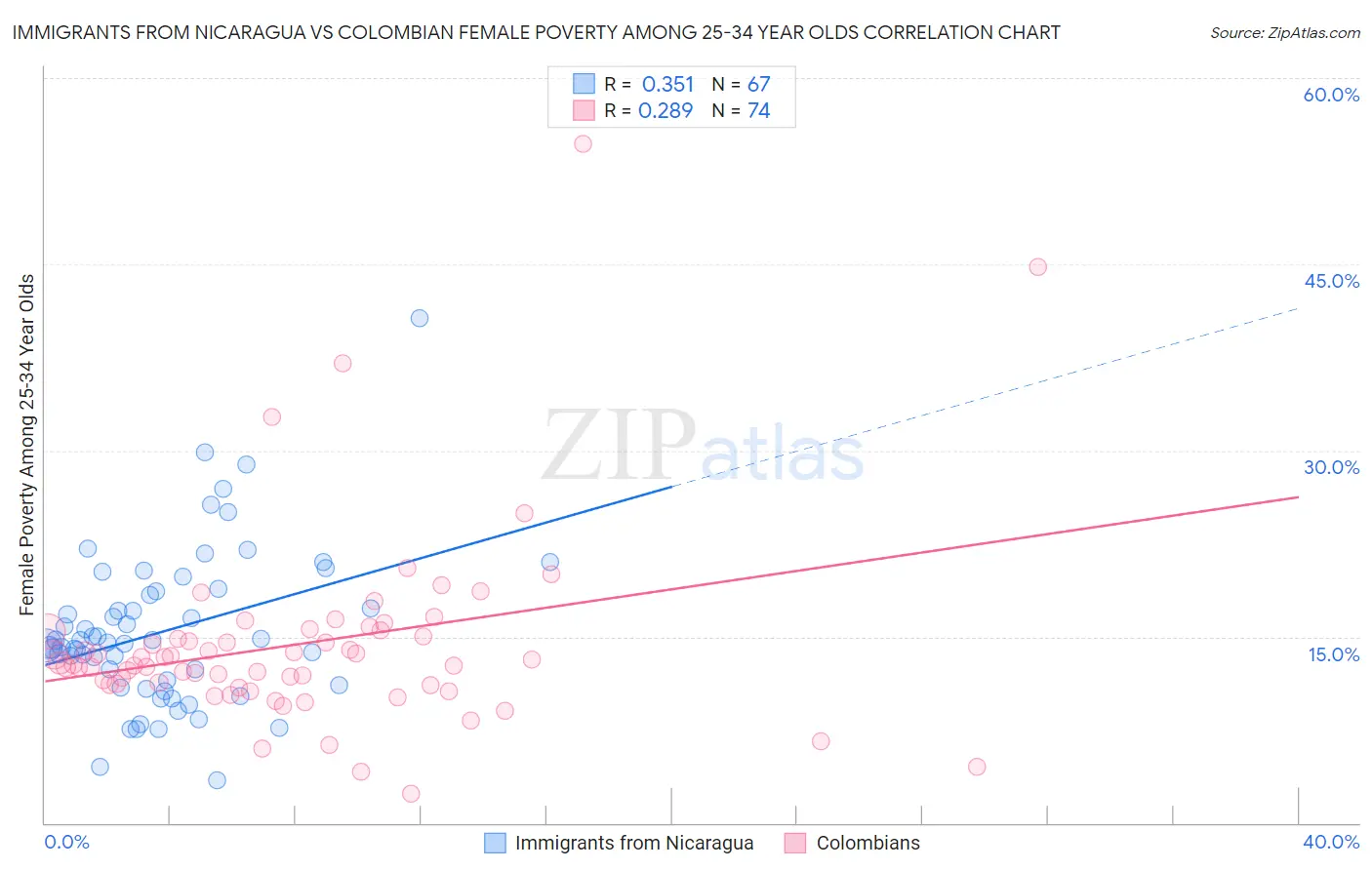 Immigrants from Nicaragua vs Colombian Female Poverty Among 25-34 Year Olds