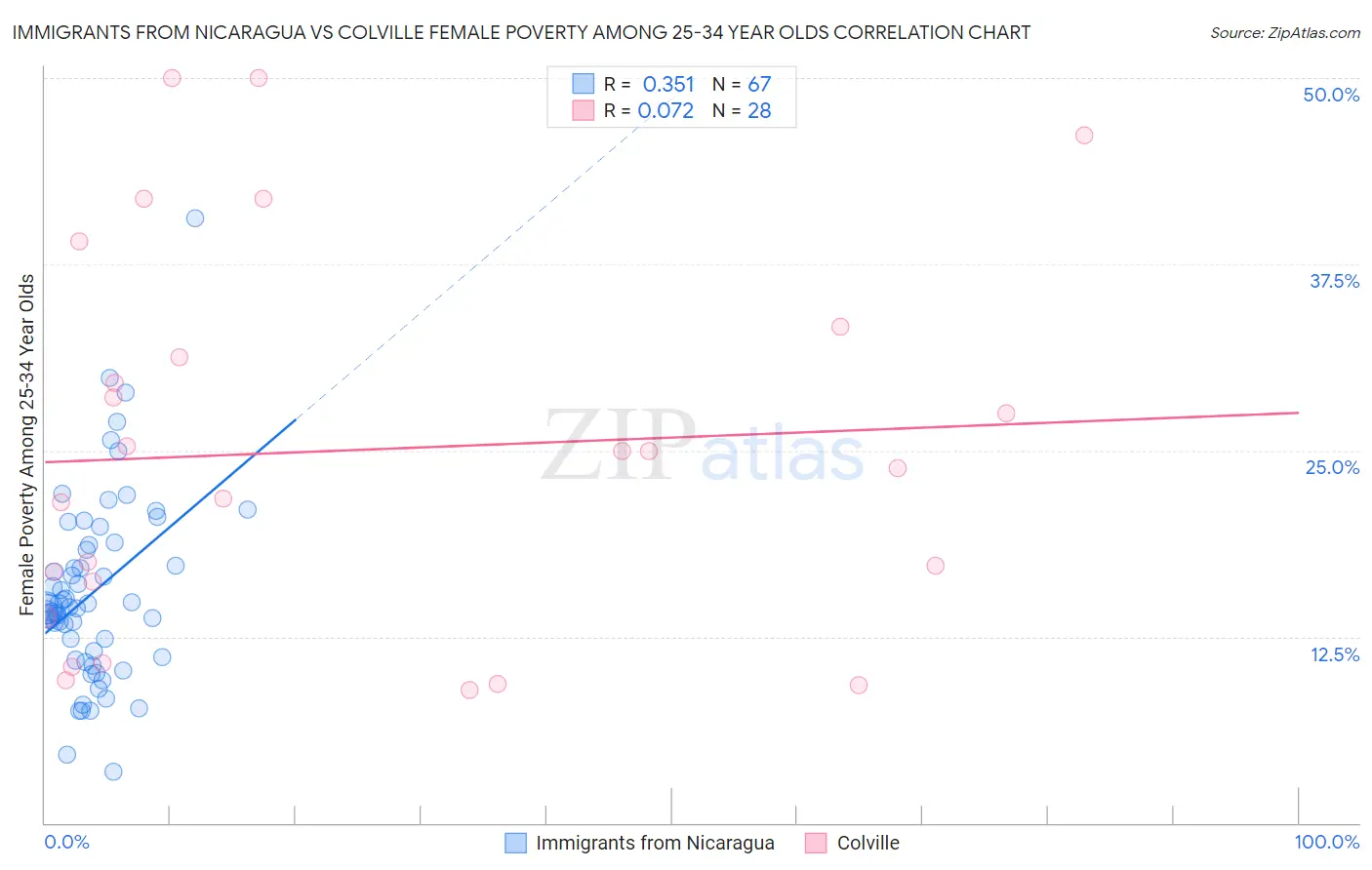 Immigrants from Nicaragua vs Colville Female Poverty Among 25-34 Year Olds