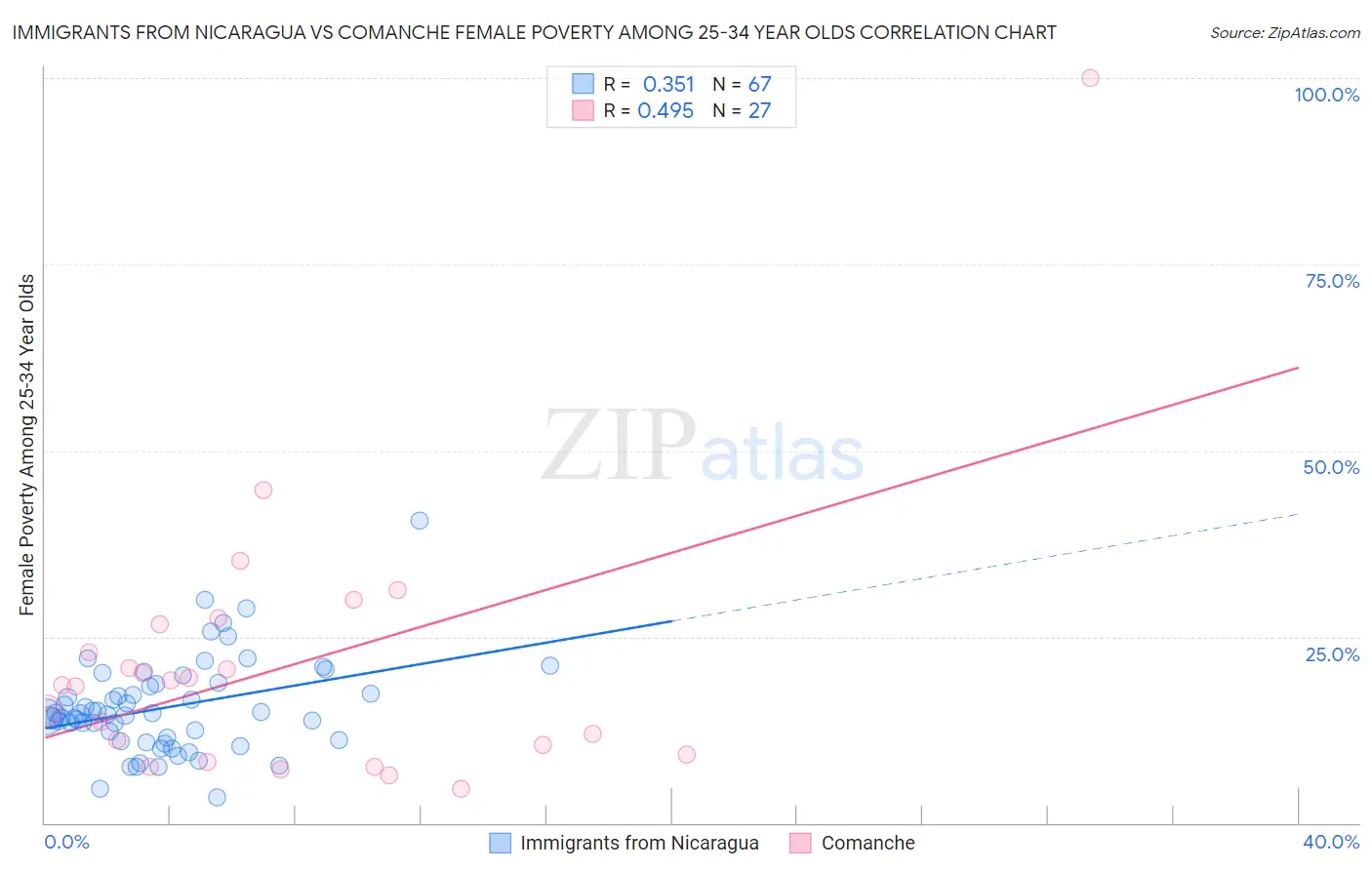 Immigrants from Nicaragua vs Comanche Female Poverty Among 25-34 Year Olds