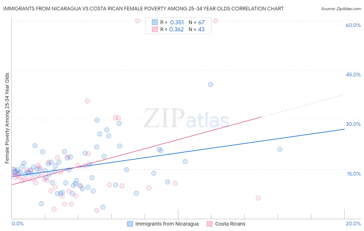 Immigrants from Nicaragua vs Costa Rican Female Poverty Among 25-34 Year Olds