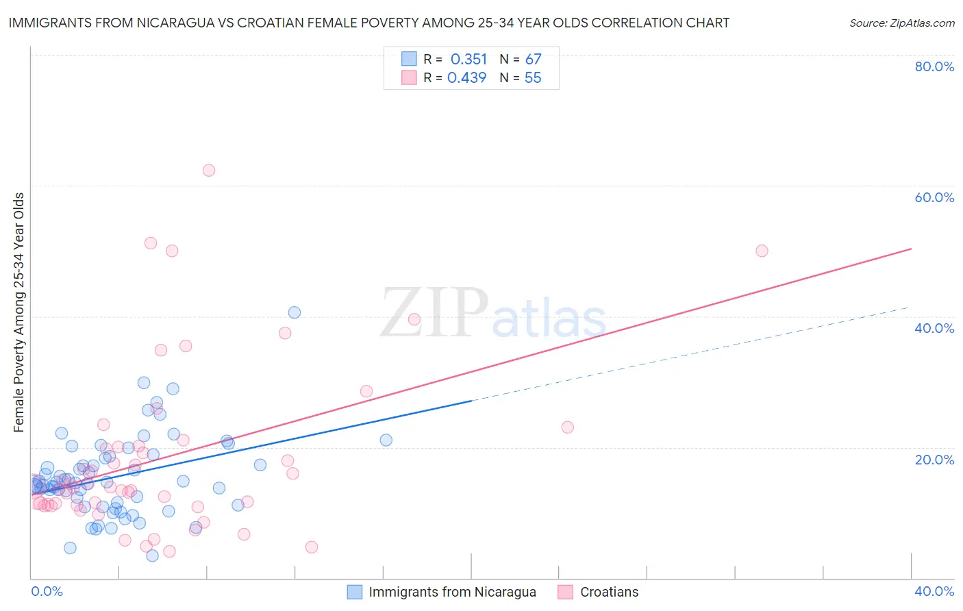 Immigrants from Nicaragua vs Croatian Female Poverty Among 25-34 Year Olds