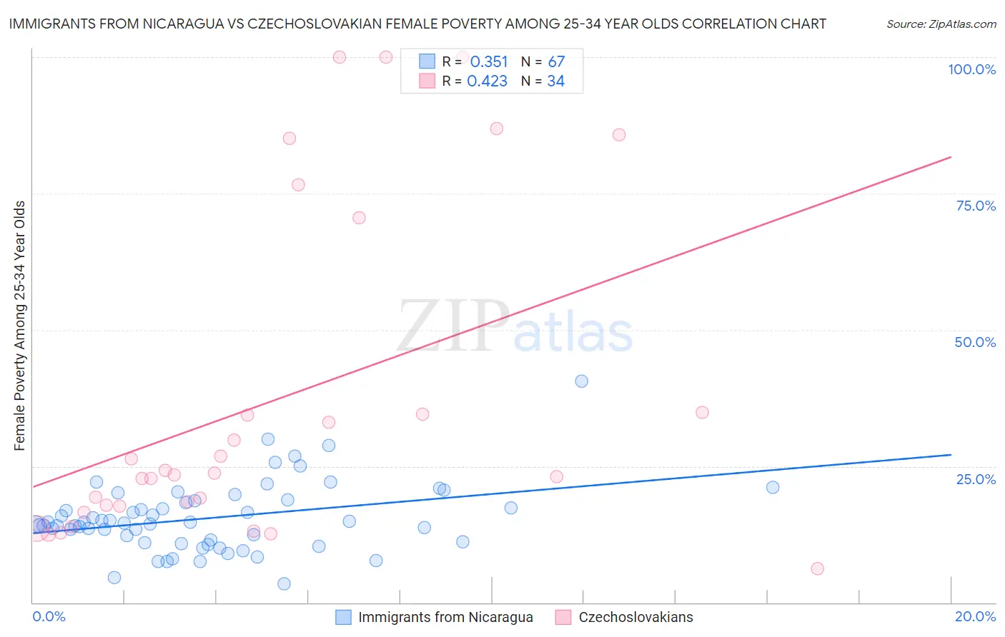 Immigrants from Nicaragua vs Czechoslovakian Female Poverty Among 25-34 Year Olds