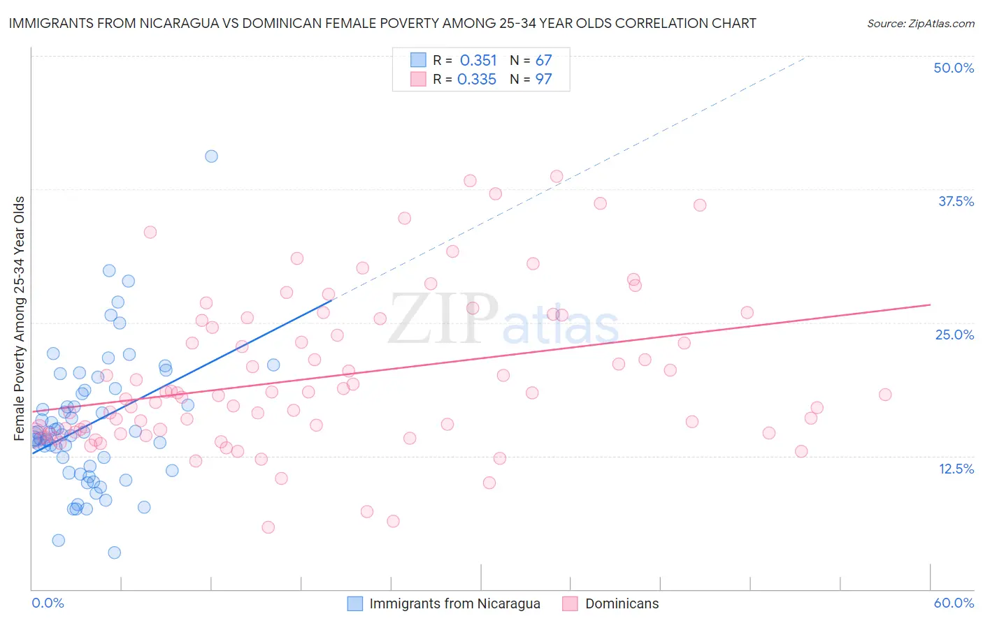 Immigrants from Nicaragua vs Dominican Female Poverty Among 25-34 Year Olds