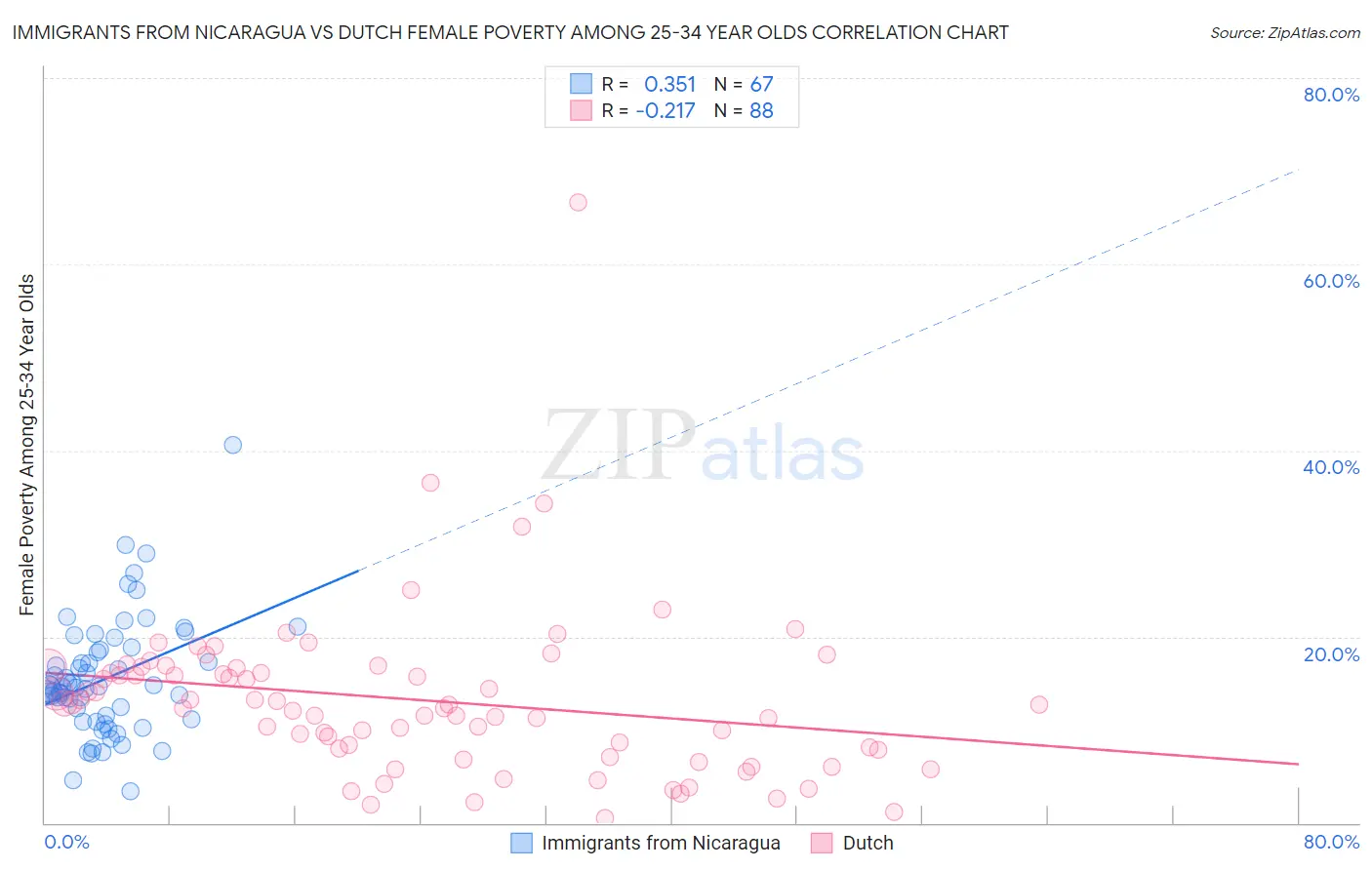 Immigrants from Nicaragua vs Dutch Female Poverty Among 25-34 Year Olds