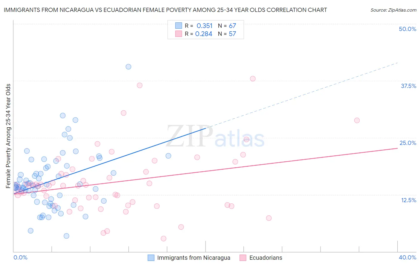 Immigrants from Nicaragua vs Ecuadorian Female Poverty Among 25-34 Year Olds