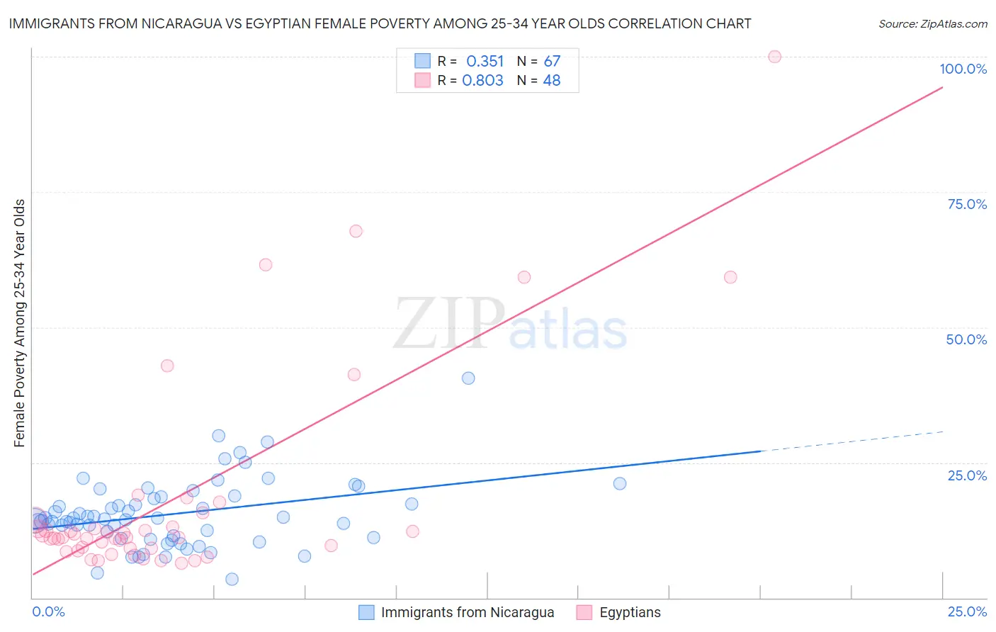Immigrants from Nicaragua vs Egyptian Female Poverty Among 25-34 Year Olds