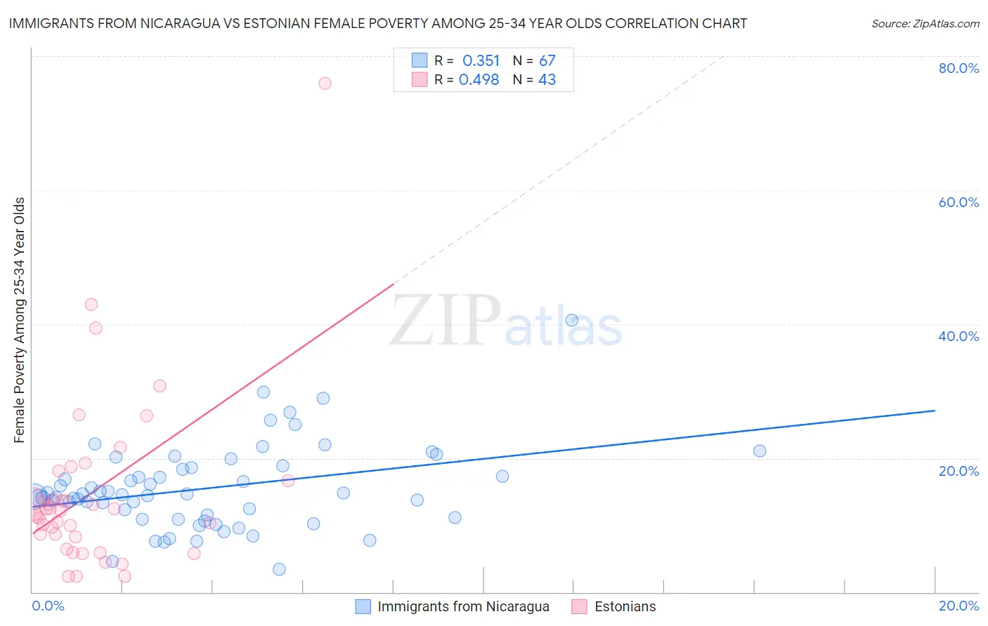 Immigrants from Nicaragua vs Estonian Female Poverty Among 25-34 Year Olds
