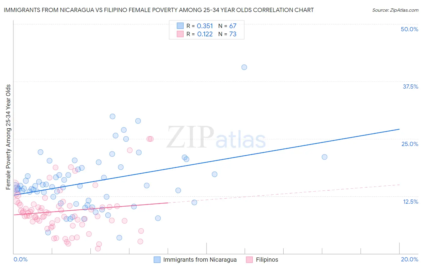 Immigrants from Nicaragua vs Filipino Female Poverty Among 25-34 Year Olds