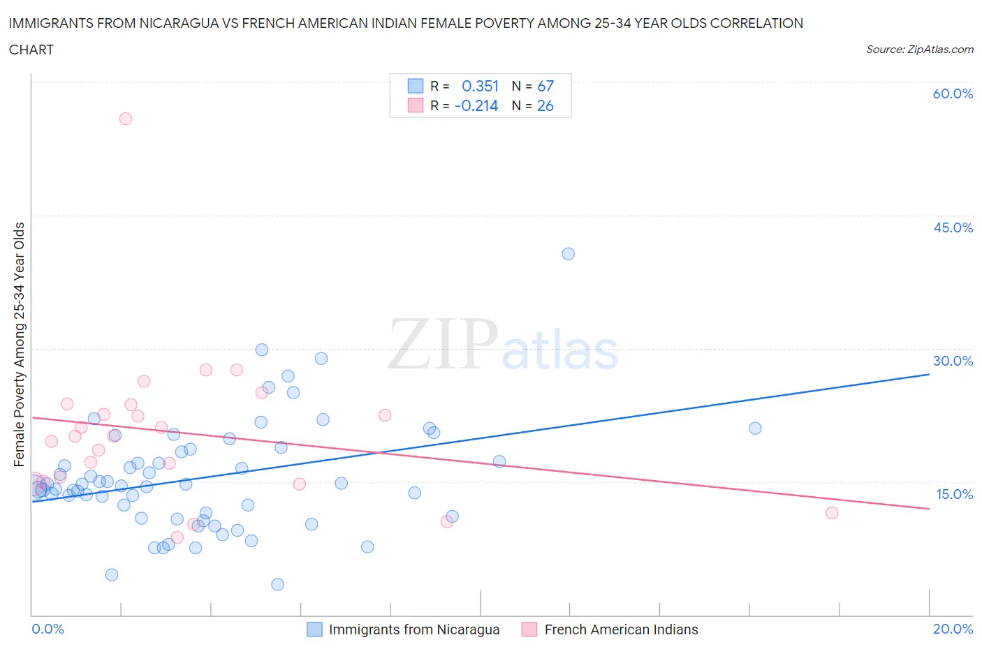 Immigrants from Nicaragua vs French American Indian Female Poverty Among 25-34 Year Olds