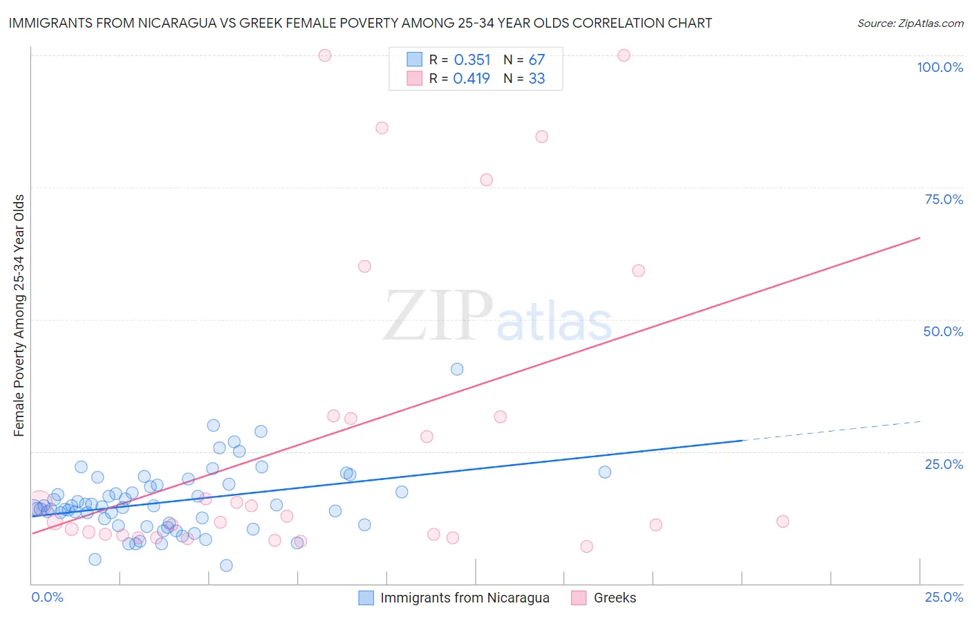 Immigrants from Nicaragua vs Greek Female Poverty Among 25-34 Year Olds