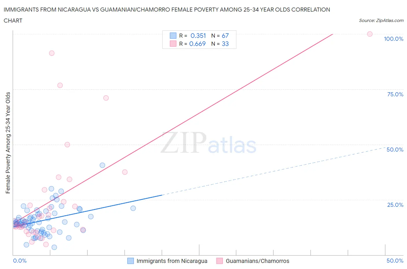 Immigrants from Nicaragua vs Guamanian/Chamorro Female Poverty Among 25-34 Year Olds