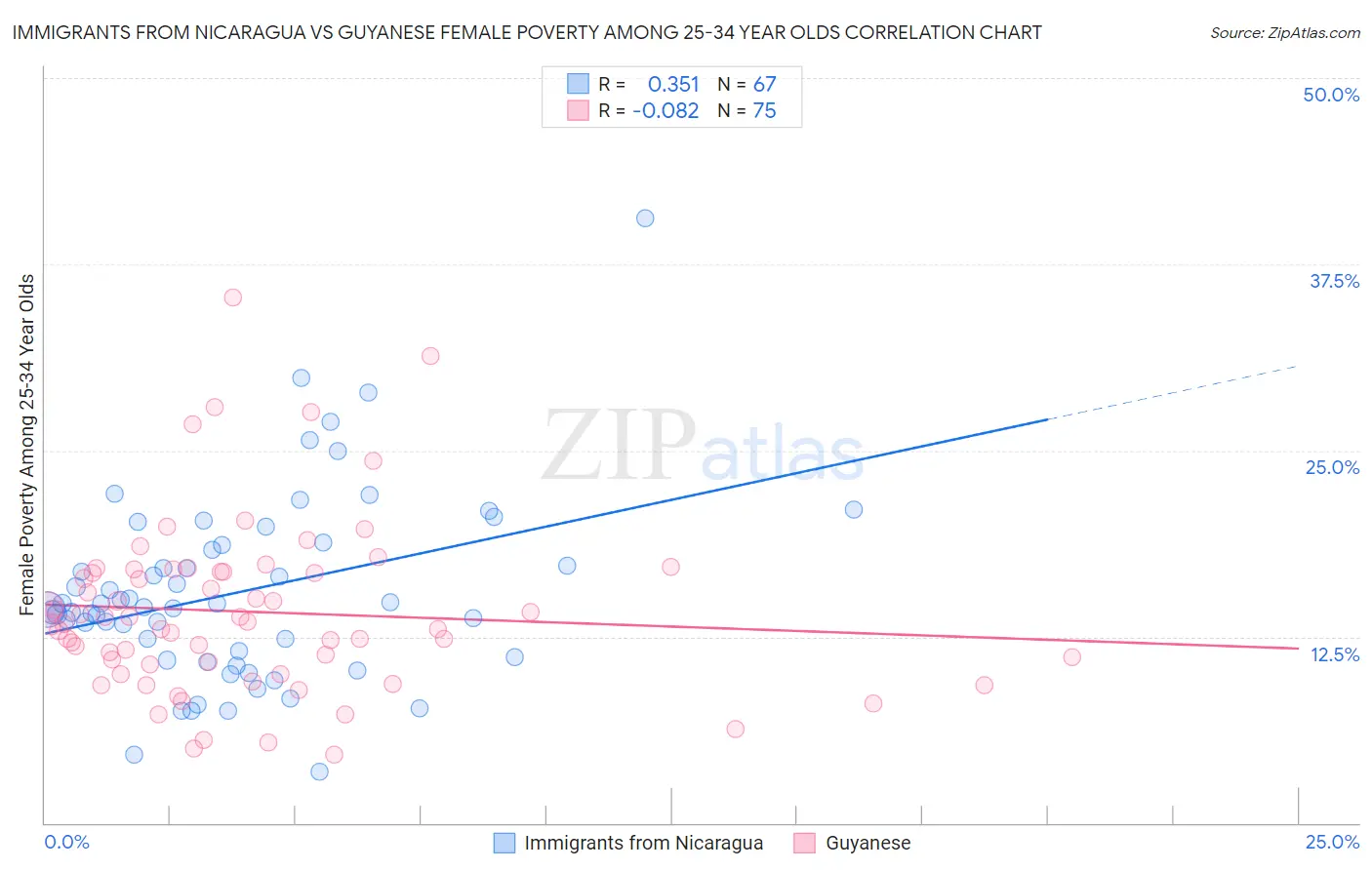 Immigrants from Nicaragua vs Guyanese Female Poverty Among 25-34 Year Olds