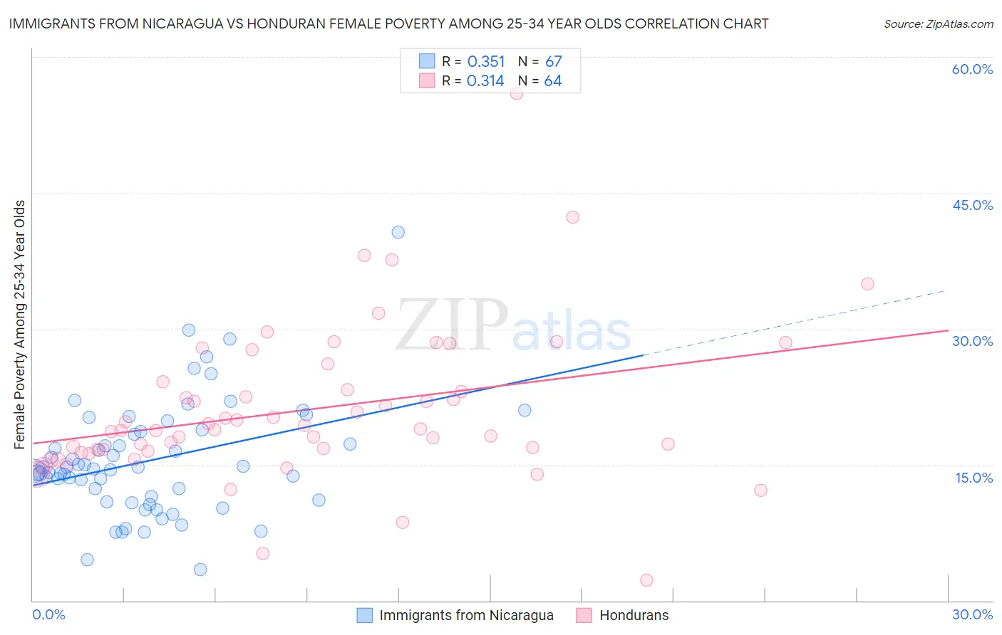 Immigrants from Nicaragua vs Honduran Female Poverty Among 25-34 Year Olds