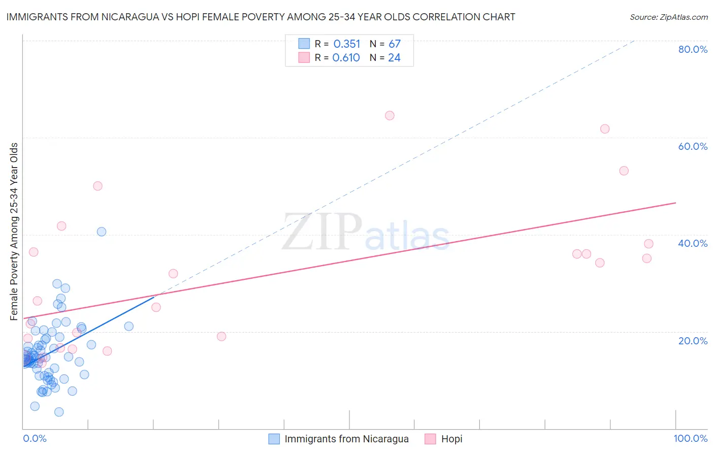 Immigrants from Nicaragua vs Hopi Female Poverty Among 25-34 Year Olds