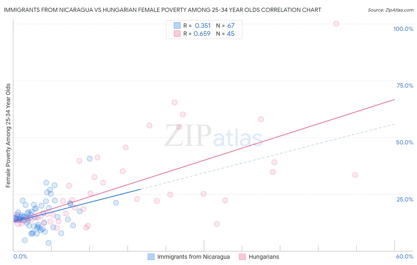 Immigrants from Nicaragua vs Hungarian Female Poverty Among 25-34 Year Olds