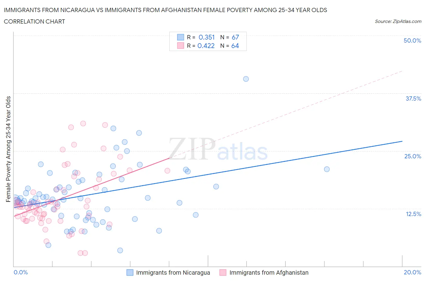 Immigrants from Nicaragua vs Immigrants from Afghanistan Female Poverty Among 25-34 Year Olds