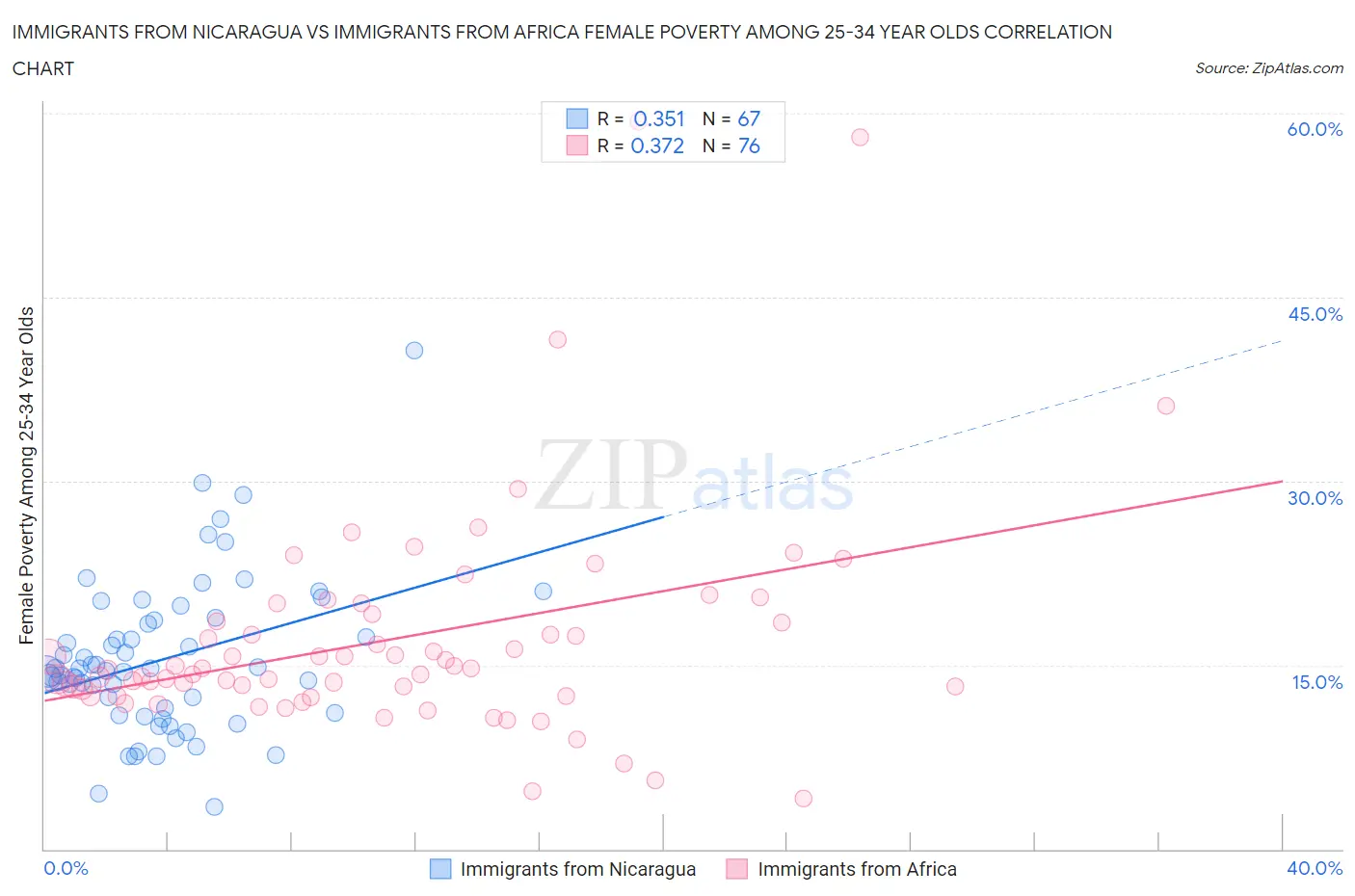 Immigrants from Nicaragua vs Immigrants from Africa Female Poverty Among 25-34 Year Olds