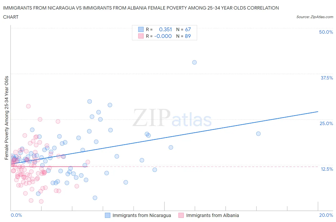 Immigrants from Nicaragua vs Immigrants from Albania Female Poverty Among 25-34 Year Olds