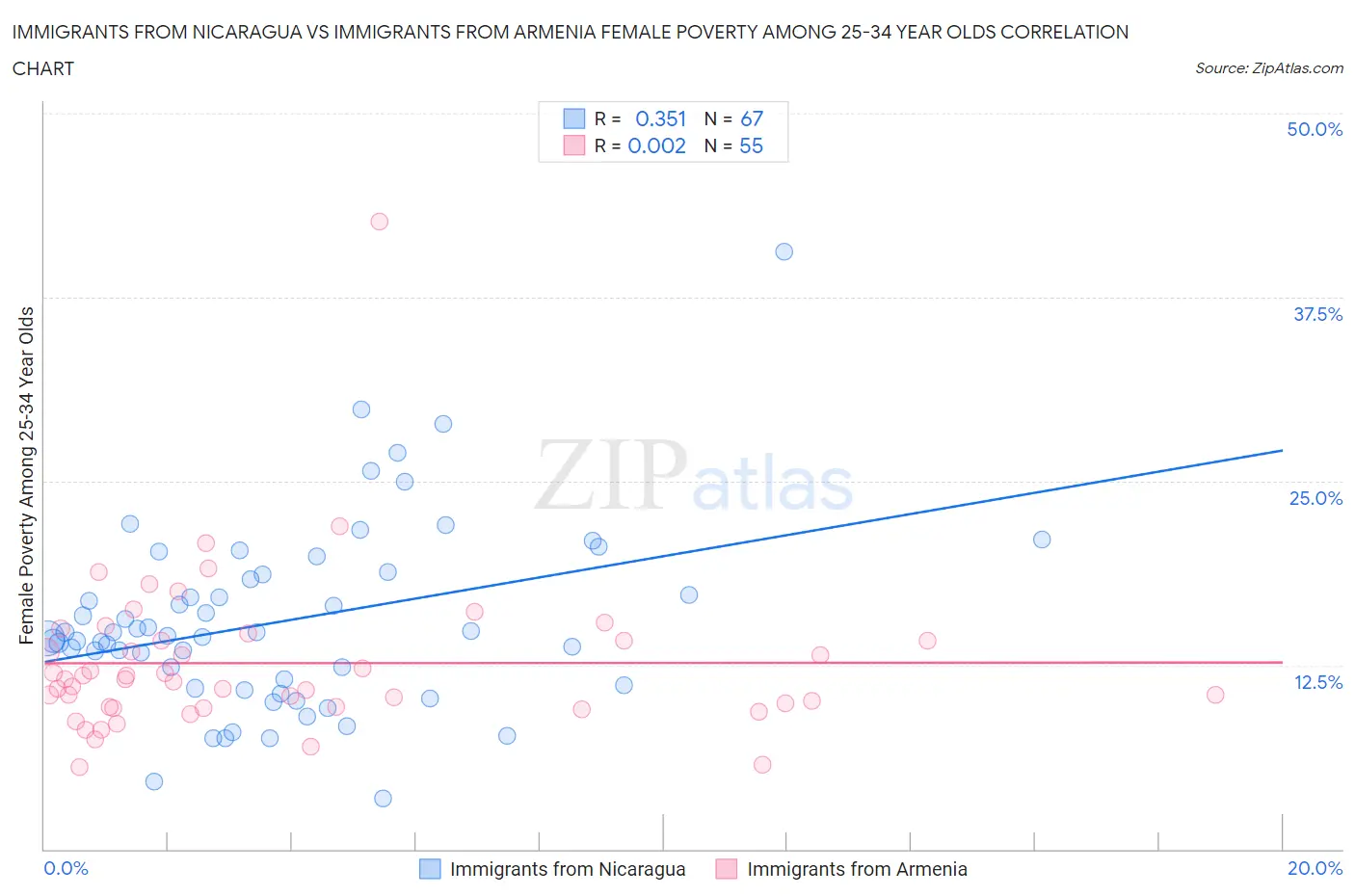 Immigrants from Nicaragua vs Immigrants from Armenia Female Poverty Among 25-34 Year Olds