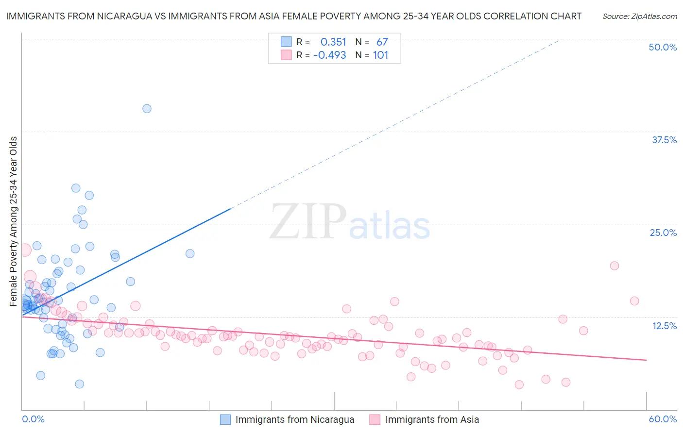 Immigrants from Nicaragua vs Immigrants from Asia Female Poverty Among 25-34 Year Olds