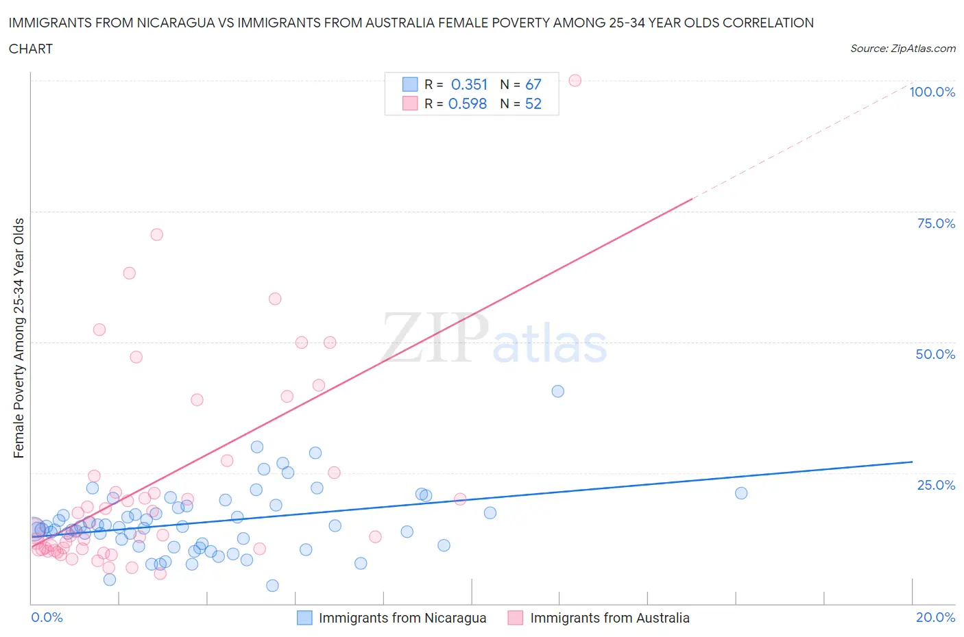Immigrants from Nicaragua vs Immigrants from Australia Female Poverty Among 25-34 Year Olds
