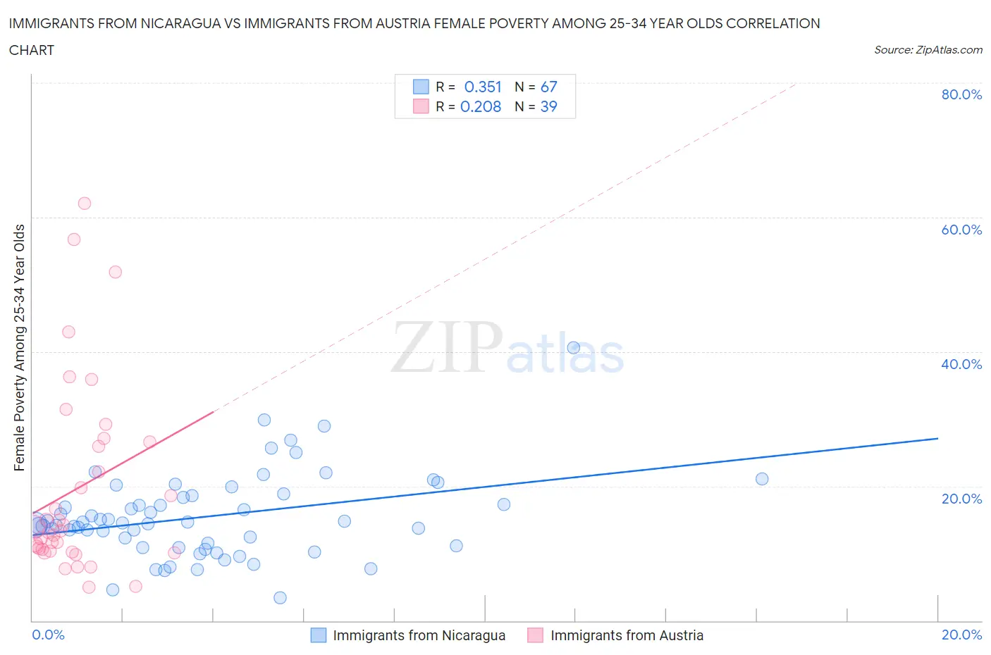 Immigrants from Nicaragua vs Immigrants from Austria Female Poverty Among 25-34 Year Olds