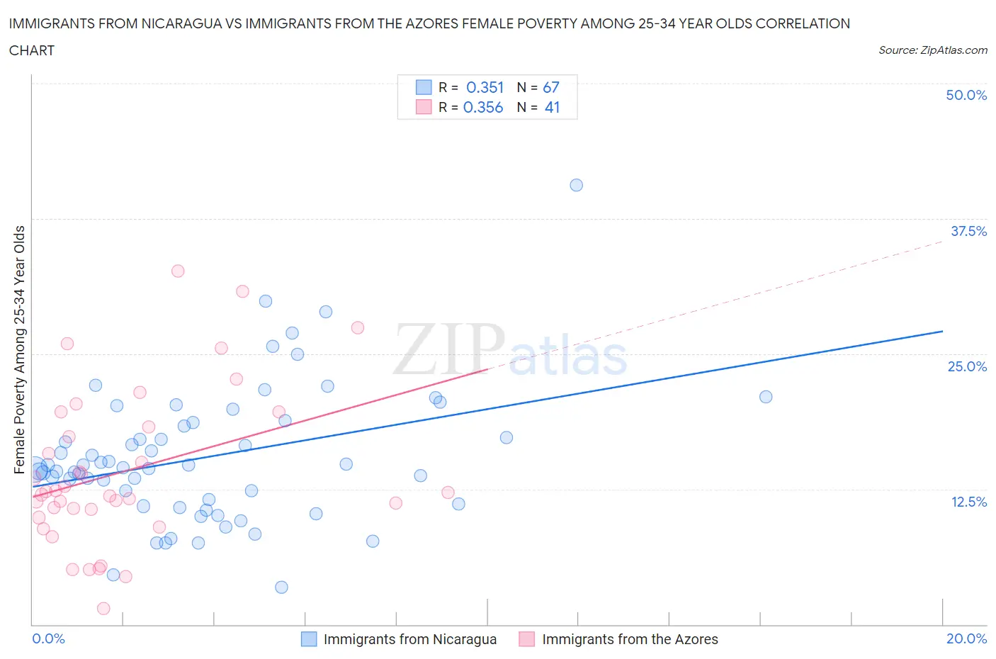 Immigrants from Nicaragua vs Immigrants from the Azores Female Poverty Among 25-34 Year Olds