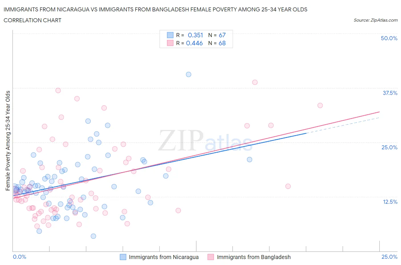Immigrants from Nicaragua vs Immigrants from Bangladesh Female Poverty Among 25-34 Year Olds