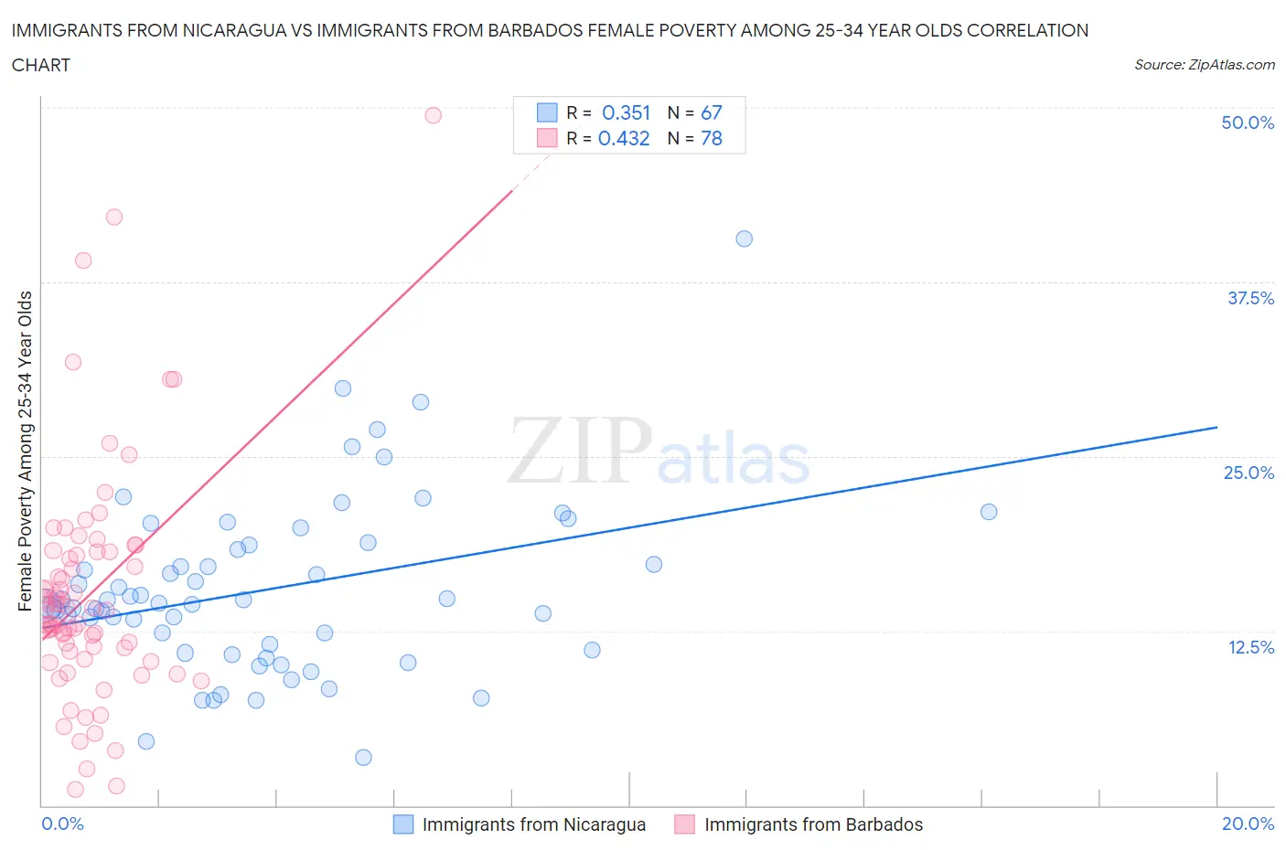 Immigrants from Nicaragua vs Immigrants from Barbados Female Poverty Among 25-34 Year Olds