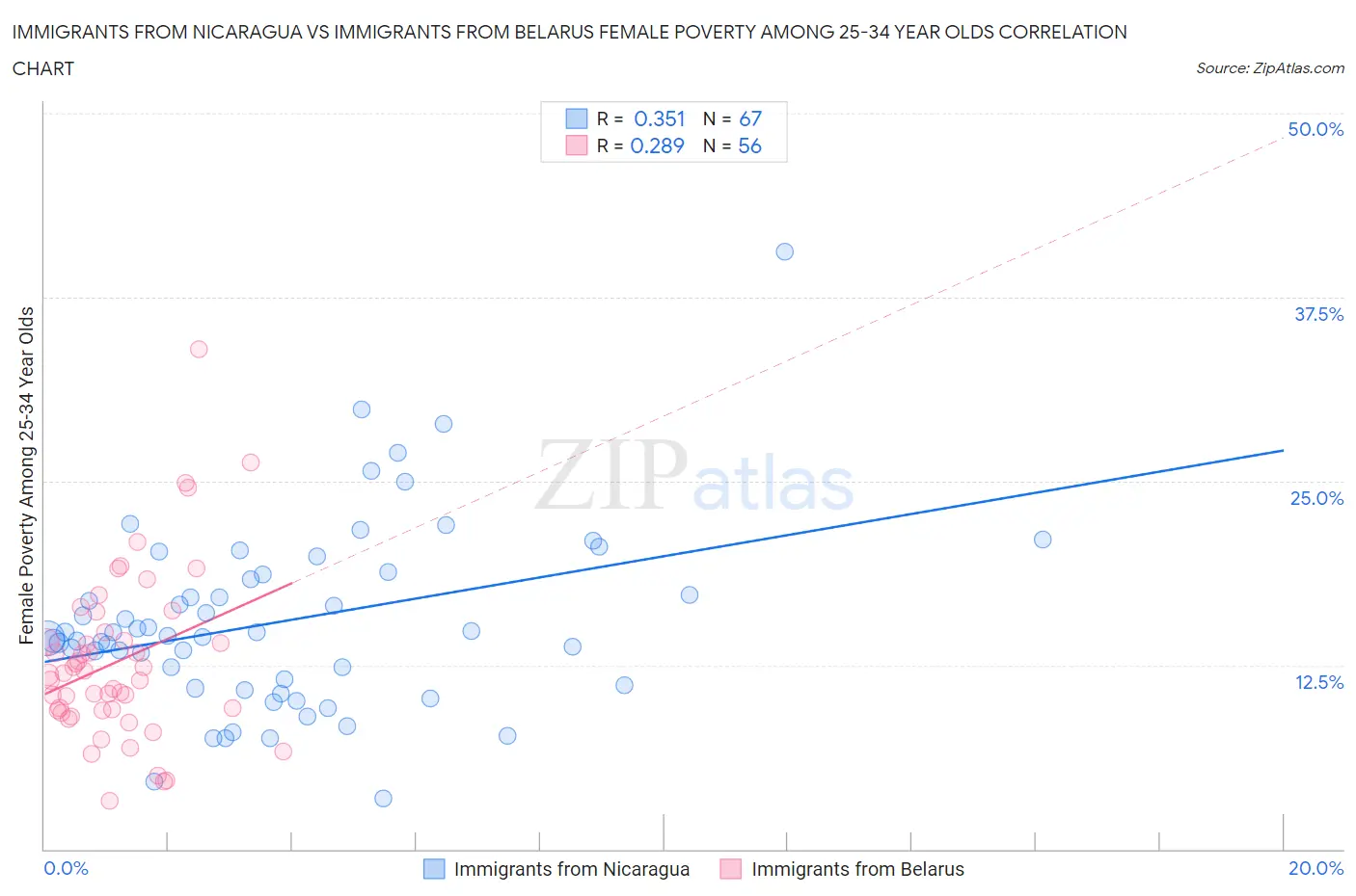 Immigrants from Nicaragua vs Immigrants from Belarus Female Poverty Among 25-34 Year Olds