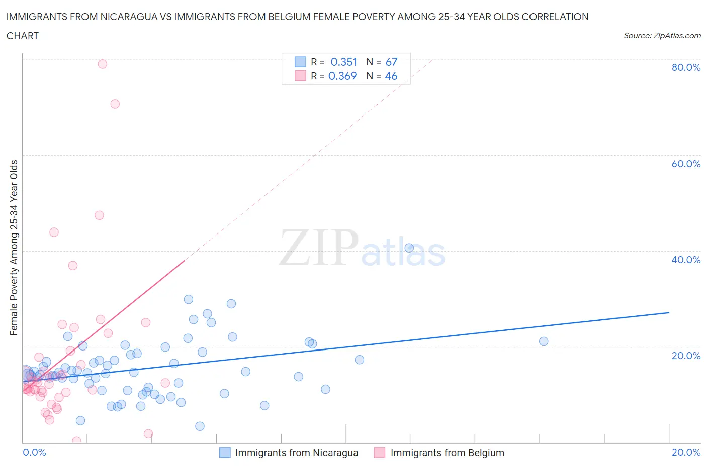 Immigrants from Nicaragua vs Immigrants from Belgium Female Poverty Among 25-34 Year Olds